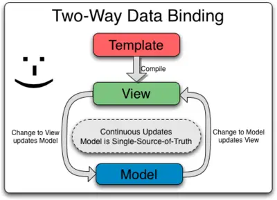 Two-Way Data Binding In Angular Templates