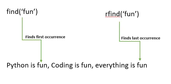 Python Find() Vs Rfind()