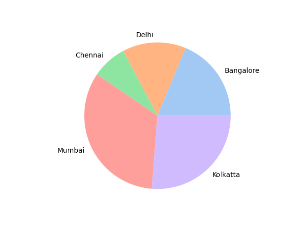 Simple Pie Chart In Seaborn