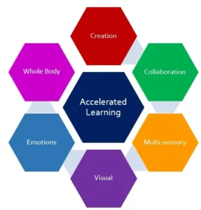 Understanding the Benefits of Accelerated Learning